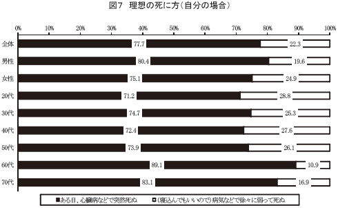 2018年度 ホスピス 緩和ケアに関する意識調査 理想の死に方 ぽっくり死 か ゆっくり死 か 自分の場合 ホスピス財団