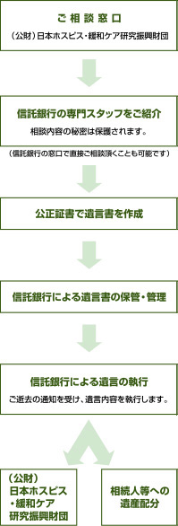 遺贈による寄付の流れの図解