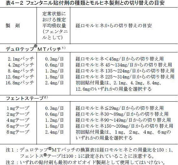 表４－２ フェンタニル貼付剤の種類とモルヒネ製剤との切り替えの目安